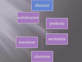 director

subdirector
                      prefecto


                  secretaria
maestros


        alumnos
 