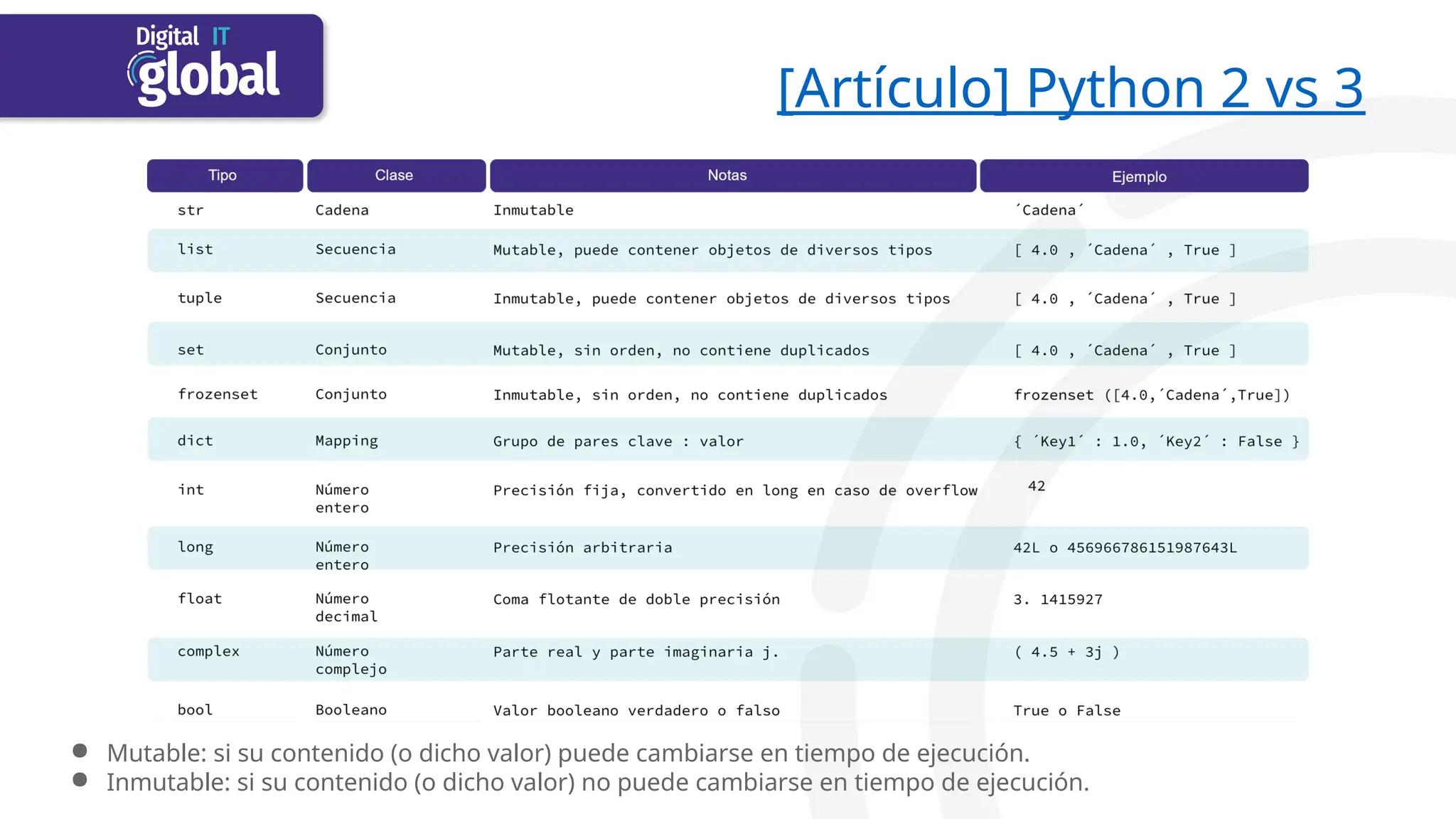 [Artículo] Python 2 vs 3
● Mutable: si su contenido (o dicho valor) puede cambiarse en tiempo de ejecución.
● Inmutable: si su contenido (o dicho valor) no puede cambiarse en tiempo de ejecución.
 