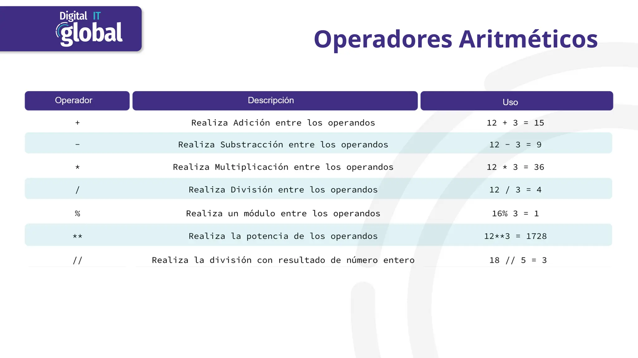 Operadores Aritméticos
 
