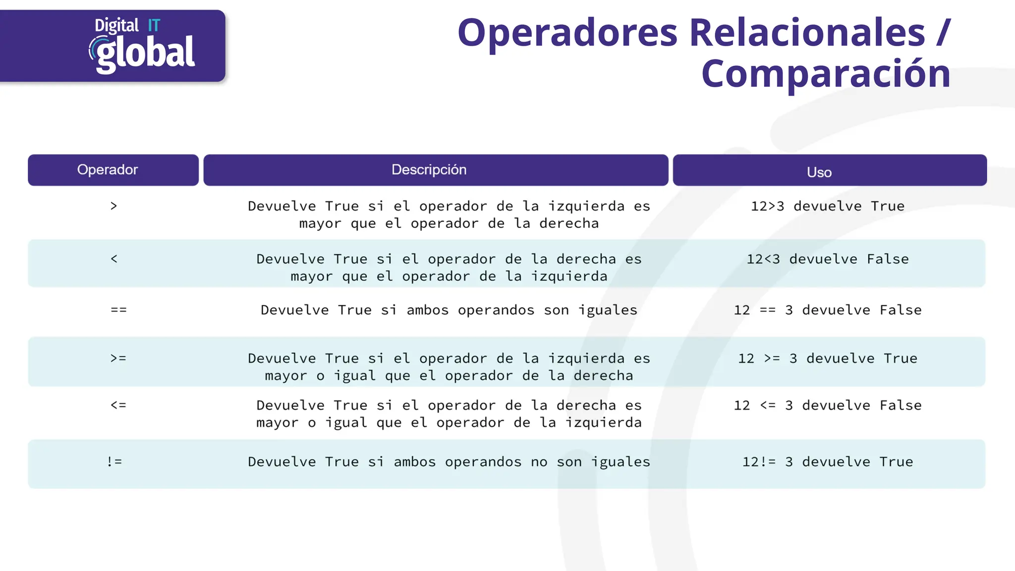Operadores Relacionales /
Comparación
 