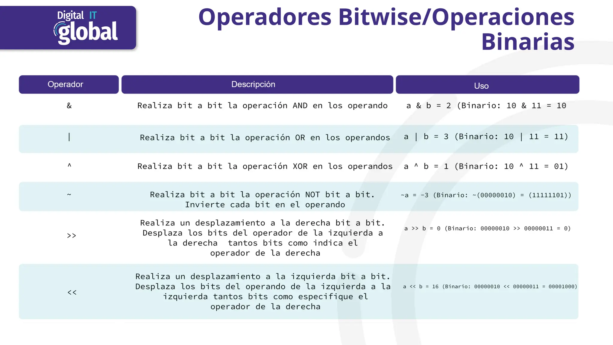 Operadores Bitwise/Operaciones
Binarias
 
