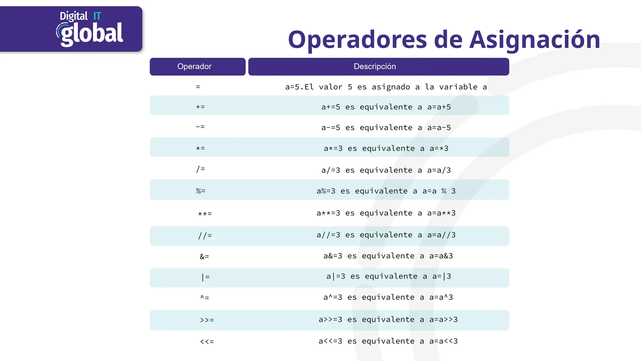 Operadores de Asignación
 