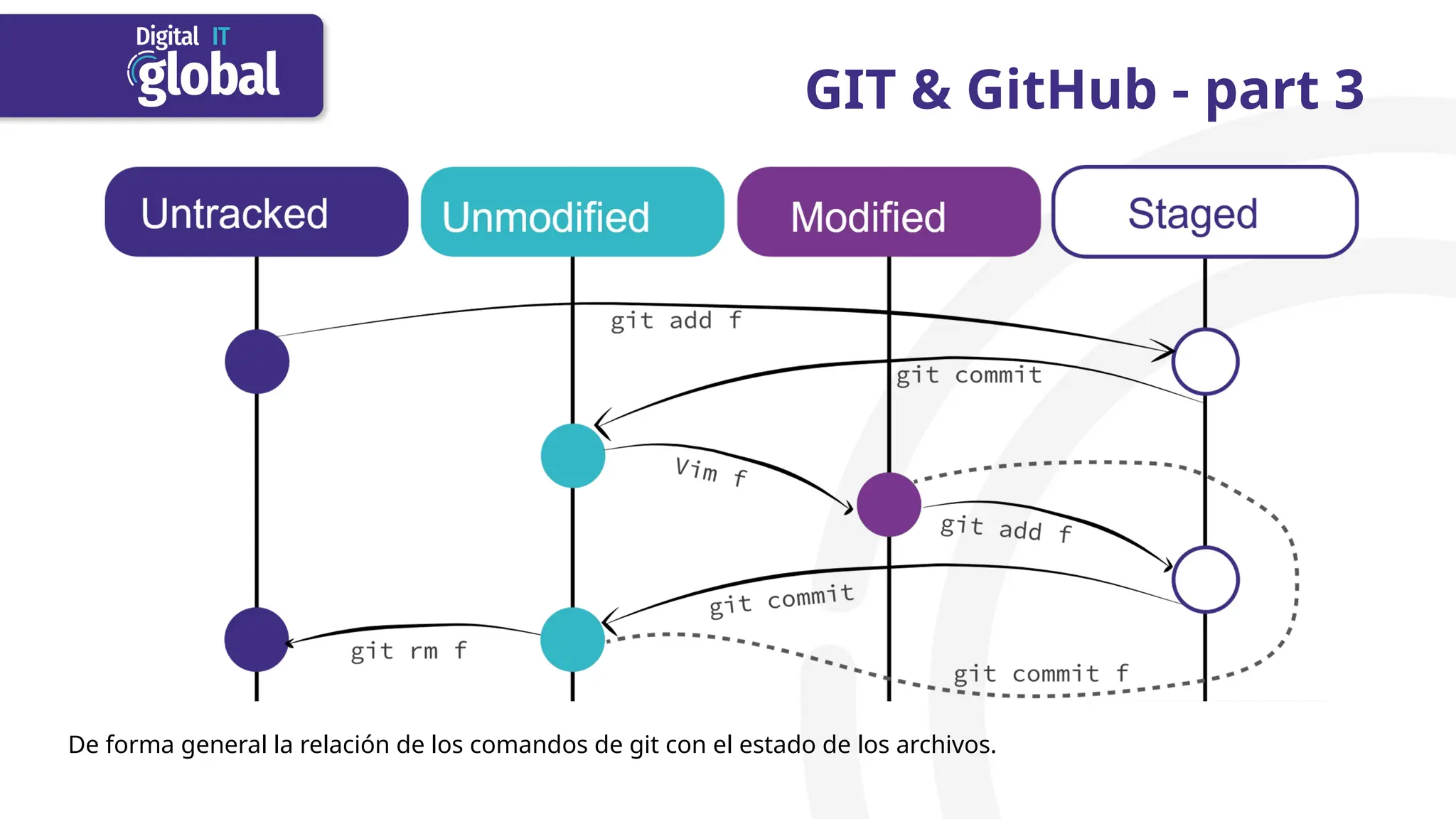 GIT & GitHub - part 3
De forma general la relación de los comandos de git con el estado de los archivos.
 