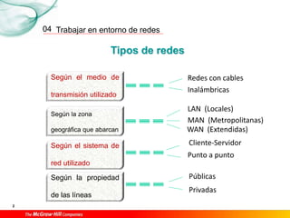 Trabajar en entorno de redes
2
04
Tipos de redes
Según el medio de
transmisión utilizado
Según la zona
geográfica que abarcan
Según el sistema de
red utilizado
Según la propiedad
de las líneas
Redes con cables
Inalámbricas
LAN (Locales)
MAN (Metropolitanas)
WAN (Extendidas)
Cliente-Servidor
Punto a punto
Públicas
Privadas
 