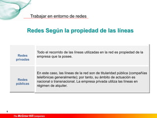 Trabajar en entorno de redes
6
Redes Según la propiedad de las líneas
Redes
privadas
Todo el recorrido de las líneas utilizadas en la red es propiedad de la
empresa que la posee.
Redes
públicas
En este caso, las líneas de la red son de titularidad pública (compañías
telefónicas generalmente); por tanto, su ámbito de actuación es
nacional o transnacional. La empresa privada utiliza las líneas en
régimen de alquiler.
 
