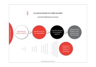 La comunicación en redes sociales

                                               Una forma diferente de comunicar
MARKETING FRIENDS @




                                                                                                 Utilización del
                                                                     Creación de lazos
                       Identificación    Identificación de                                       Público como
                                                                       con el público
                      público objetivo    sus necesidades                                        elementos de
                                                                         objetivo
                                                                                                 comunicación




                                                                                     Fomentar y
                                                                                    “utilizar” las
                                                                                      relaciones
                                                                                     personales




                                                    www.dogcomunicacion.com
 