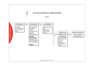La comunicación en redes sociales

                                                                      Cómo




                       Entusiasmo         Vinculación               Actividad

                      Me gusta la        “Normas básicas”         Grupos de la vida
MARKETING FRIENDS @




                      marca, elementos   de cualquier             real.
                      en común con la    relación...              Objeto social.
                      misma...           Carácter personal.       Herramientas,
                                         Cercanía                 eventos...             Exigencia y        Reconocimiento
                                         geográfica.                                    seguimiento          a los usuarios
                                         Atención                                         constante           más activos
                                         Personalizada.
                                                                                        Hacer la vida más
                                         Información útil,
                                                                                        fácil a los
                                         todos los mensajes
                                                                                        usuarios.
                                         son respondidos...
                                                                                        Maximizar la
                                                                                        actividad de los
                                         Respeto
                                                                                        “lazos”.




                                                              www.dogcomunicacion.com
 