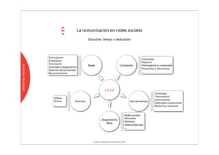 La comunicación en redes sociales

                                                     Escuchar, tiempo y dedicación




                      Participación
                                                                                           Contenido
                      Entusiasmo
                                                                                           Material
                      Vinculación
                                                     Bases                 Contenido       Participación y creatividad
MARKETING FRIENDS @




                      Actividad y Seguimiento
                                                                                           Propuestas y discusiones
                      Atención personalizada
                                                                                           ...
                      Reconocimiento




                                                                LG 2.0
                                                                                                      Tecnología
                                                                                                      “Voluntarios”
                          Offline
                                                                                                      Comunicación
                          Online           Eventos                                Herramientas
                                                                                                      Publicidad convencional
                          ...
                                                                                                      Marketing relacional
                                                                                                      ...

                                                                              Redes sociales
                                                                              Microsites
                                                             Alojamiento
                                                                              Websites
                                                                 Web          www.es.lge.com
                                                                              ...




                                                        www.dogcomunicacion.com
 