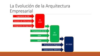 La Evolución de la Arquitectura
Empresarial
AE
2000
AE
2010
AE 2020
Ingeniería de SW
Gestión de Información
Integración de App Emp
Frameworks de AE
SOA
BPM
Arquitectura Negocio
Gobernanza, Métricas
 