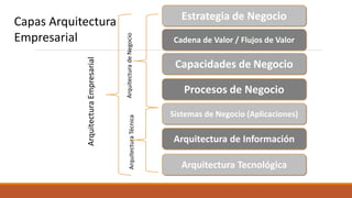 Capacidades de Negocio
Procesos de Negocio
Sistemas de Negocio (Aplicaciones)
Arquitectura de Información
Arquitectura Tecnológica
Cadena de Valor / Flujos de Valor
Estrategia de Negocio
Arquitectura
Empresarial
Arquitectura
de
Negocio
Arquitectura
Técnica
Capas Arquitectura
Empresarial
 