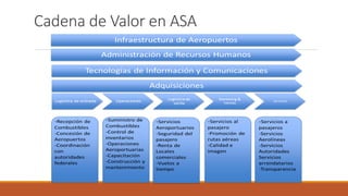 Cadena de Valor en ASA
 