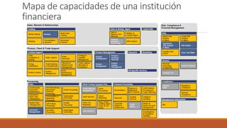 Mapa de capacidades de una institución
financiera
 