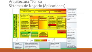 Arquitectura Técnica
Sistemas de Negocio (Aplicaciones)
 
