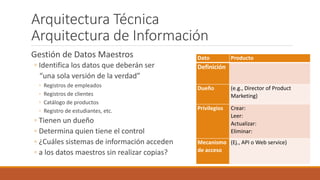 Arquitectura Técnica
Arquitectura de Información
Gestión de Datos Maestros
◦ Identifica los datos que deberán ser
“una sola versión de la verdad”
◦ Registros de empleados
◦ Registros de clientes
◦ Catálogo de productos
◦ Registro de estudiantes, etc.
◦ Tienen un dueño
◦ Determina quien tiene el control
◦ ¿Cuáles sistemas de información acceden
◦ a los datos maestros sin realizar copias?
Dato Producto
Definición
Dueño (e.g., Director of Product
Marketing)
Privilegios Crear:
Leer:
Actualizar:
Eliminar:
Mecanismo
de acceso
(Ej., API o Web service)
 