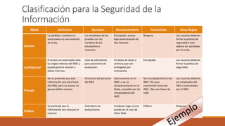 Clasificación para la Seguridad de la
Información
Nivel Definición Ejemplos Almacenamiento Transmisión Otras Reglas
Secreto
La pérdida o cambios no
autorizados es una violación
de la ley.
Los resultados de las
pruebas con los
nombres de los
estudiantes o
maestros.
Encriptado, acceso
bajo autenticación de
dos-factores.
Ninguna Los usuarios deberán
firmar la política de
seguridad y ésta
deberá ser aprobada
por la Junta.
Confidencial
El acceso no autorizado viola
las reglas internas del INEE y
puede generar sanción y
daños internos.
Lista de solicitantes
para posiciones de
evaluación.
En bases de datos y
archivos que son
protegidos por
contraseña.
Encriptada Los usuarios deberán
firmar la política de
seguridad.
Privado
No se pretende que esta
información sea vista fuera
del INEE, pero su acceso no
genera daños severos.
Directorio del personal
del INEE
Internamente en el
INEE, o en un
almacenamiento en la
Nube, accesible por las
computadoras del
INEE.
No encriptada dentro del
INEE. SSL para
transmisión fuera del
INEE. ¡No usar llaves de
USB!
Los usuarios deberán
ser empleados del
INEE o contratados
por el INEE.
Publico
Se pretende que la
información sea vista por el
exterior.
Calendario de
evaluaciones.
Cualquier lugar, como
puede ser el caso de
Sitios Web.
Pública Ninguna
 