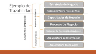 Ejemplo de
Trazabilidad
Capacidades de Negocio
Procesos de Negocio
Sistemas de Negocio (Aplicaciones)
Arquitectura de Información
Arquitectura Tecnológica
Cadena de Valor / Flujos de Valor
Estrategia de Negocio
Arquitectura
Empresarial
Arquitectura
de
Negocio
Arquitectura
Técnica
 