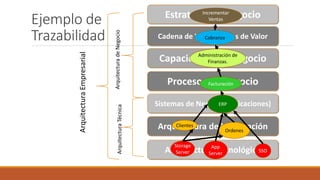 Ejemplo de
Trazabilidad
Capacidades de Negocio
Procesos de Negocio
Sistemas de Negocio (Aplicaciones)
Arquitectura de Información
Arquitectura Tecnológica
Cadena de Valor / Flujos de Valor
Estrategia de Negocio
Arquitectura
Empresarial
Arquitectura
de
Negocio
Arquitectura
Técnica
App
Server
Storage
Server
Ordenes
ERP
Facturación
Administración de
Finanzas.
Cobranza
Incrementar
Ventas
Clientes
SSO
 