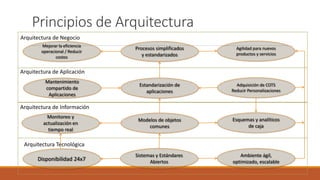 Principios de Arquitectura
Mejorar la eficiencia
operacional / Reducir
costos
Procesos simplificados
y estandarizados
Agilidad para nuevos
productos y servicios
Mantenimiento
compartido de
Aplicaciones
Estandarización de
aplicaciones
Adquisición de COTS
Reducir Personalizaciones
Monitoreo y
actualización en
tiempo real
Modelos de objetos
comunes
Esquemas y analíticos
de caja
Disponibilidad 24x7
Sistemas y Estándares
Abiertos
Ambiente ágil,
optimizado, escalable
Arquitectura de Negocio
Arquitectura de Aplicación
Arquitectura de Información
Arquitectura Tecnológica
 