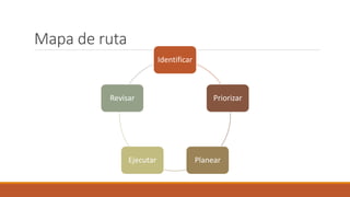 Mapa de ruta
Identificar
Priorizar
Planear
Ejecutar
Revisar
 