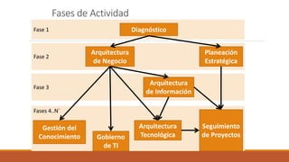 Fases 4..N`
Fase 3
Fase 2
Fase 1
Fases de Actividad
Diagnóstico
Arquitectura
de Negocio
Planeación
Estratégica
Arquitectura
de Información
Seguimiento
de Proyectos
Arquitectura
Tecnológica
Gestión del
Conocimiento Gobierno
de TI
 