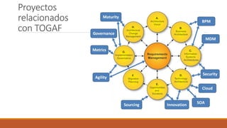Proyectos
relacionados
con TOGAF
 