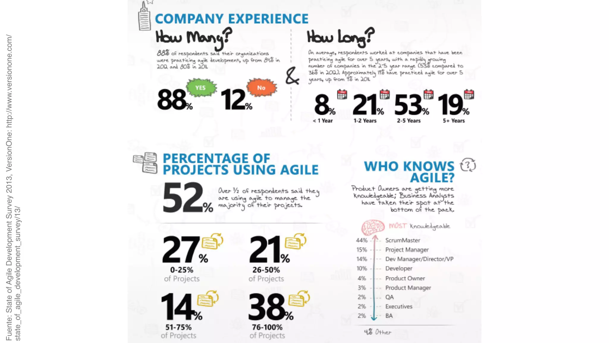 Fuente: State of Agile Development Survey 2013, VersionOne: http://www.versionone.com/ 
state_of_agile_development_survey/13/ 
 