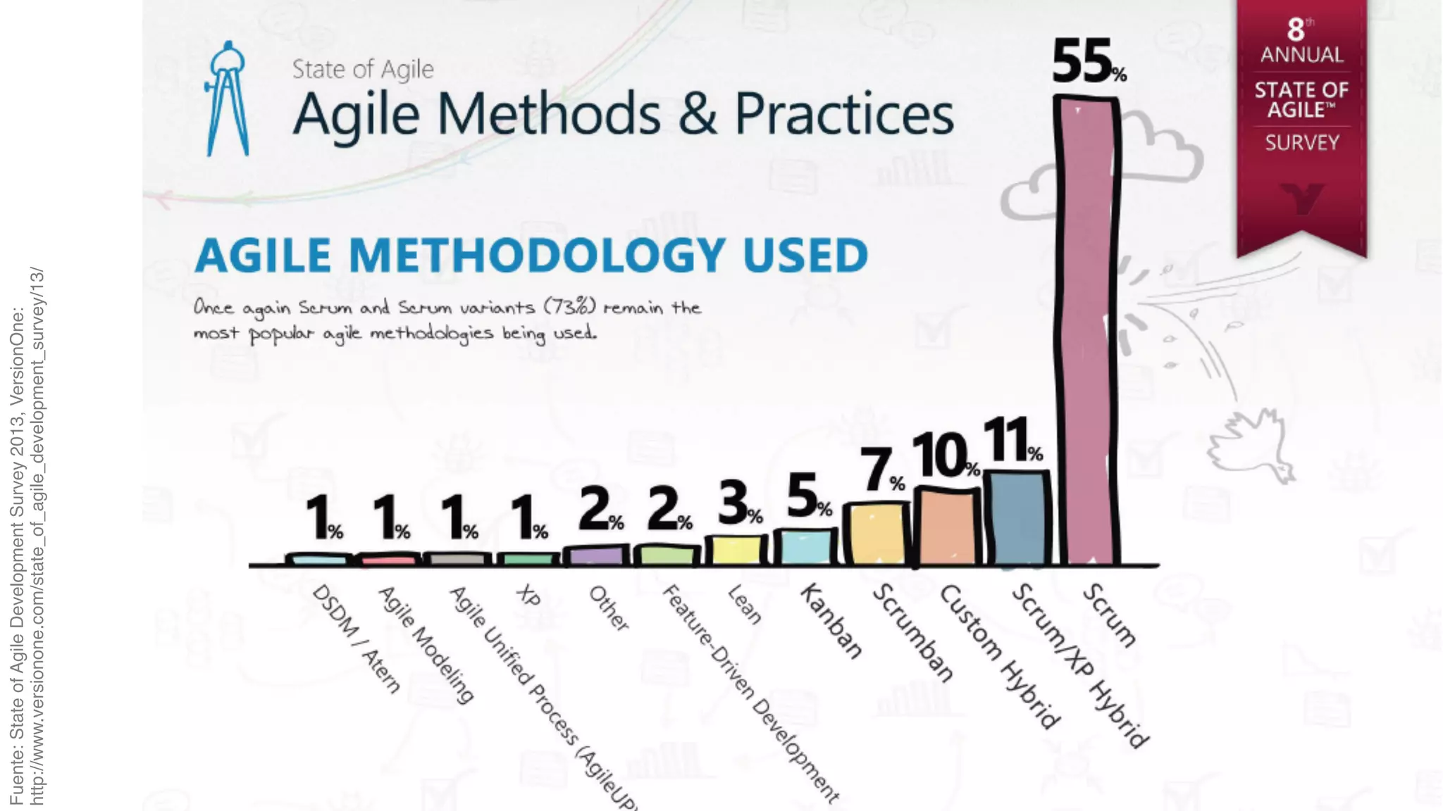 Fuente: State of Agile Development Survey 2013, VersionOne: 
http://www.versionone.com/state_of_agile_development_survey/13/ 
 