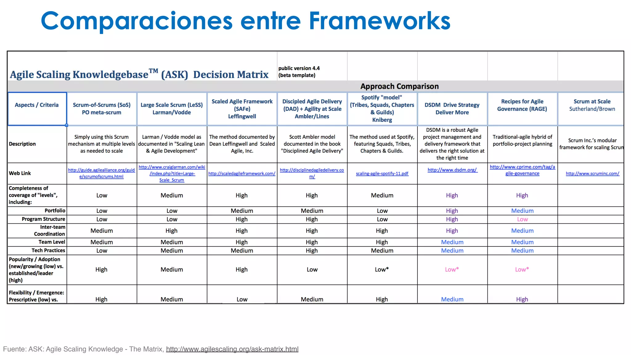 Comparaciones entre Frameworks 
Fuente: ASK: Agile Scaling Knowledge - The Matrix, http://www.agilescaling.org/ask-matrix.html 
 