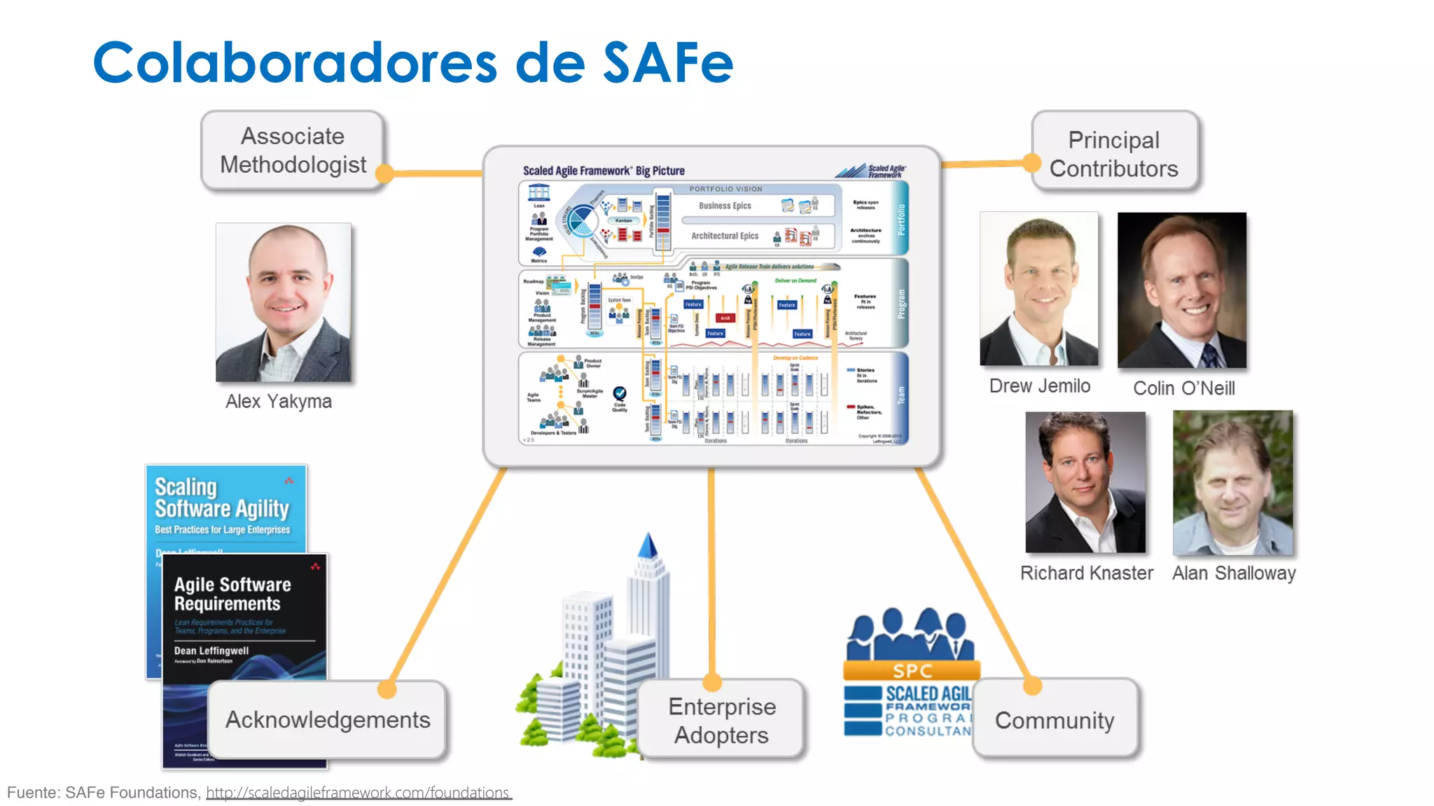 Colaboradores de SAFe 
Fuente: SAFe Foundations, http://scaledagileframework.com/foundations 
 