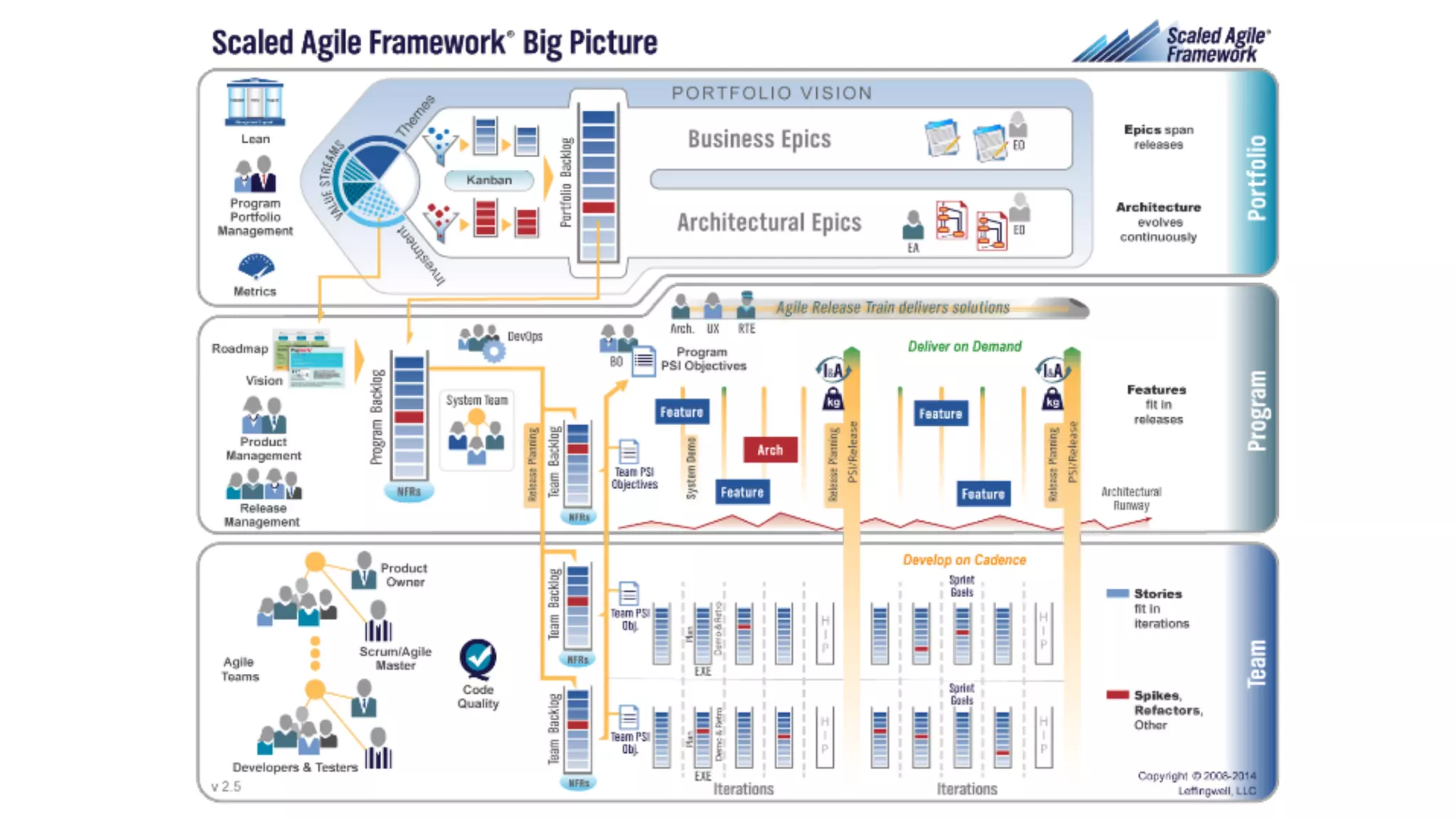 ©2008-2014 Scaled Agile, Inc. and Leffingwell, LLC. All rights reserved. 
 