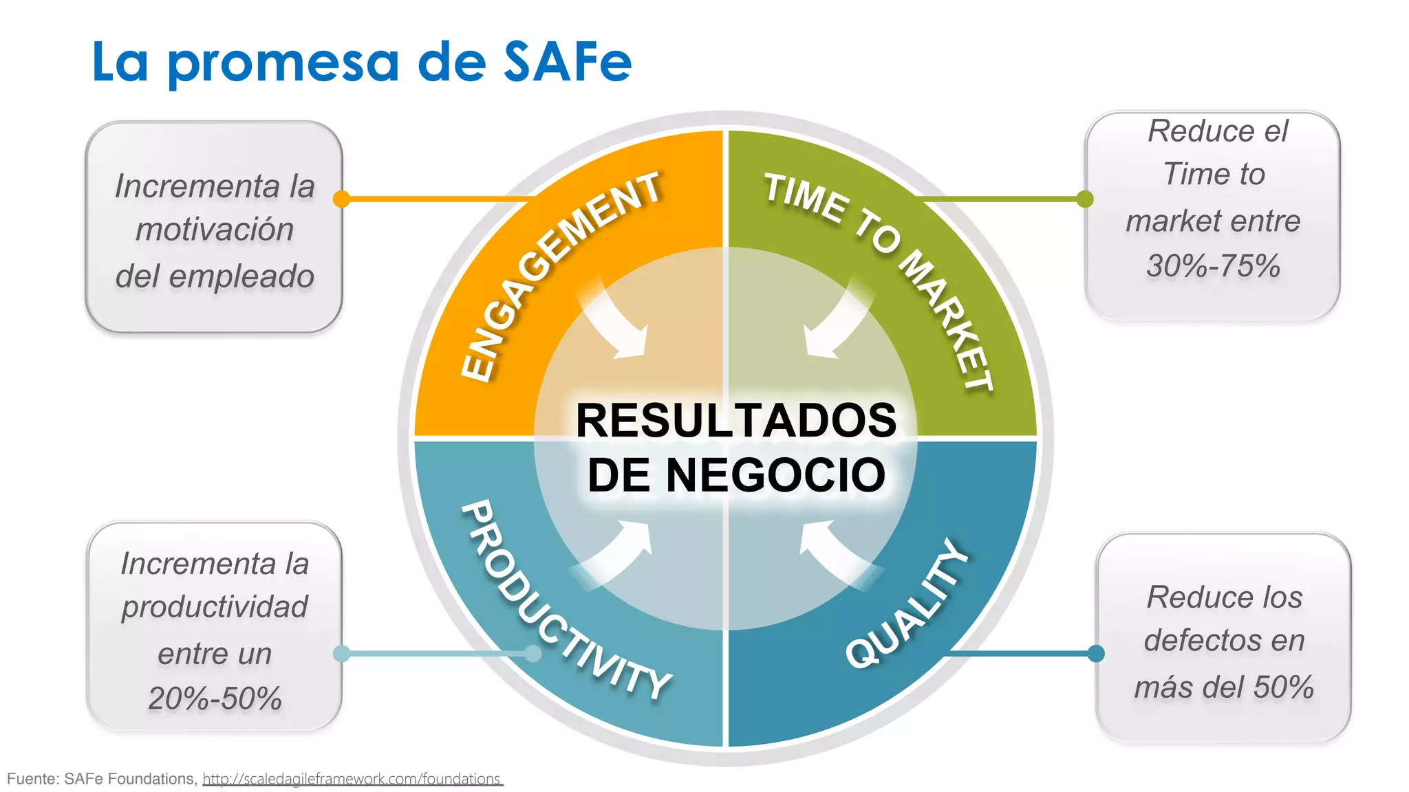 Incrementa la 
motivación 
del empleado 
Incrementa la 
productividad 
entre un 
20%-50% 
Reduce el 
Time to 
market entre 
30%-75% 
Reduce los 
defectos en 
más del 50% 
La promesa de SAFe 
Fuente: SAFe Foundations, http://scaledagileframework.com/foundations 
 