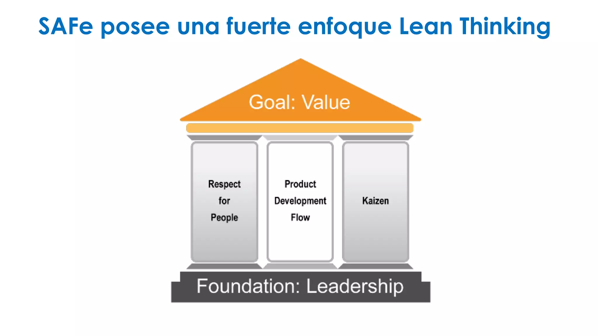 SAFe posee una fuerte enfoque Lean Thinking 
 