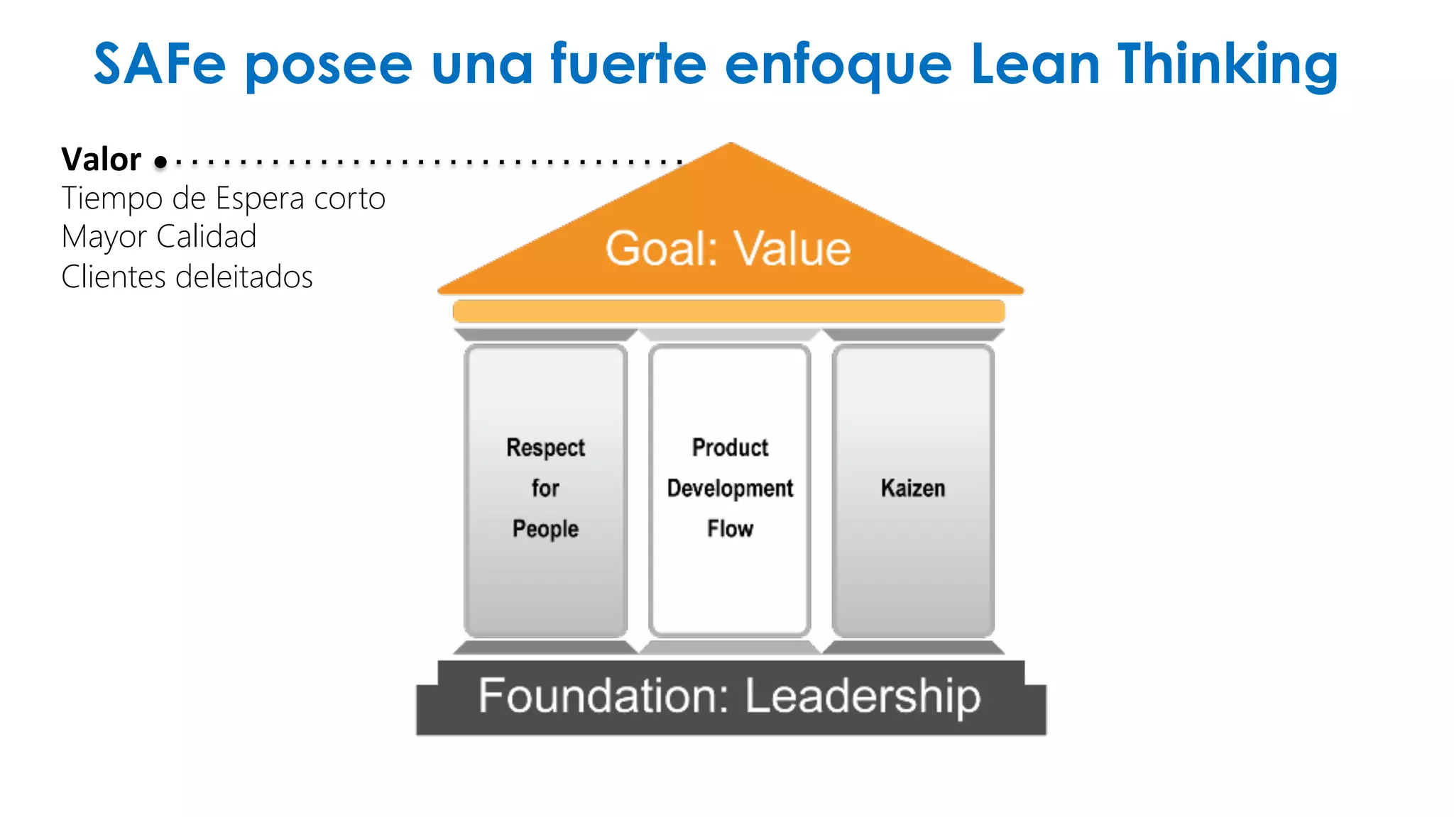 SAFe posee una fuerte enfoque Lean Thinking 
Valor 
Tiempo de Espera corto 
Mayor Calidad 
Clientes deleitados 
 