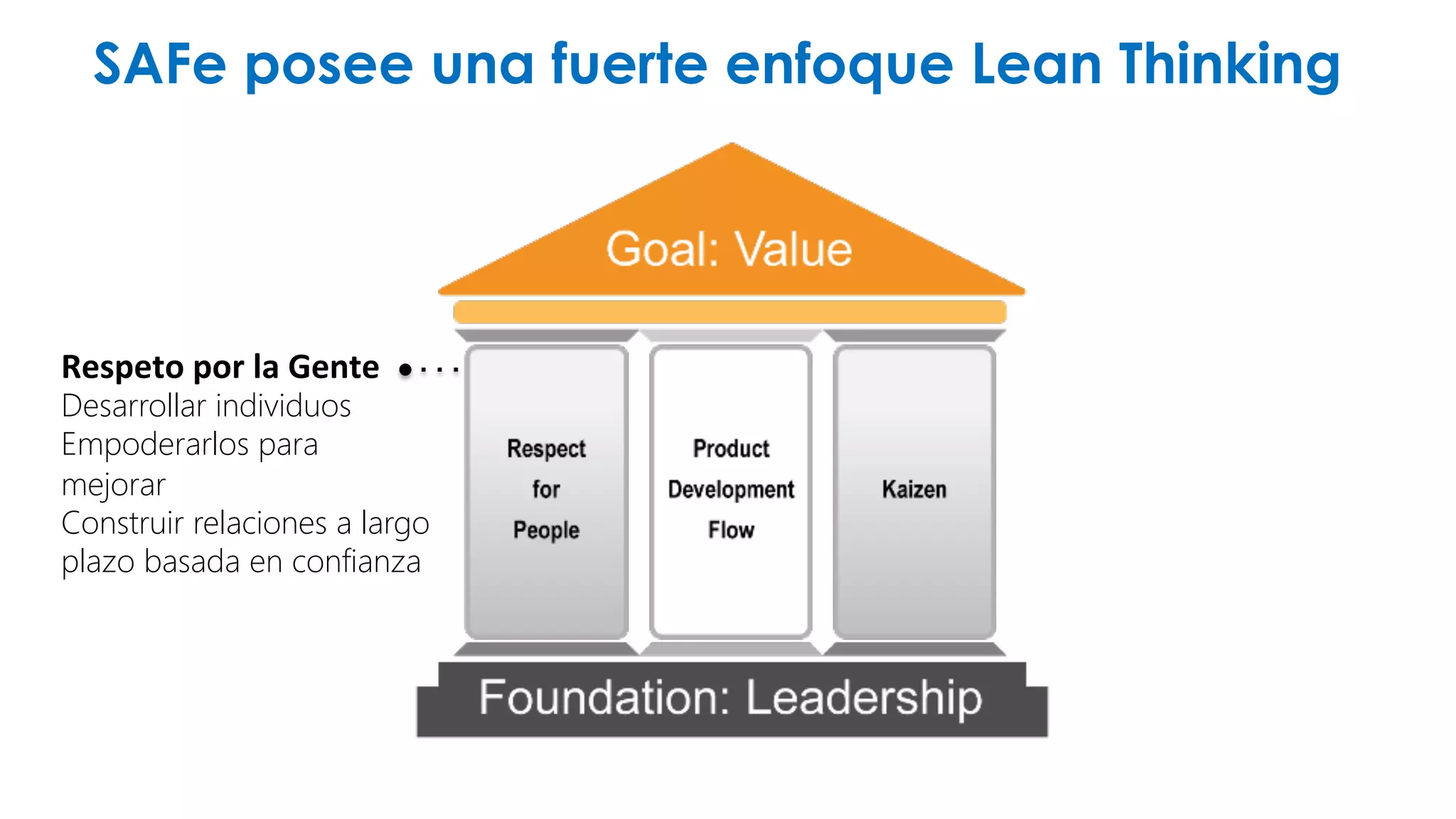 SAFe posee una fuerte enfoque Lean Thinking 
Respeto 
por 
la 
Gente 
Desarrollar individuos 
Empoderarlos para 
mejorar 
Construir relaciones a largo 
plazo basada en confianza 
 