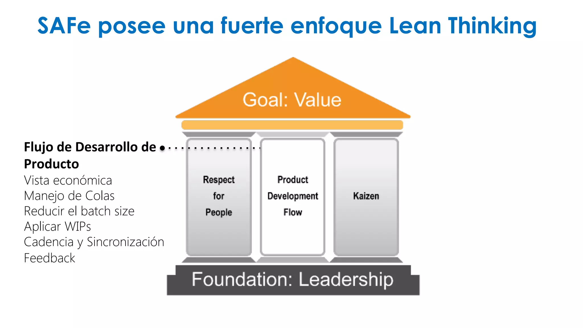 SAFe posee una fuerte enfoque Lean Thinking 
Flujo 
de 
Desarrollo 
de 
Producto 
Vista económica 
Manejo de Colas 
Reducir el batch size 
Aplicar WIPs 
Cadencia y Sincronización 
Feedback 
 