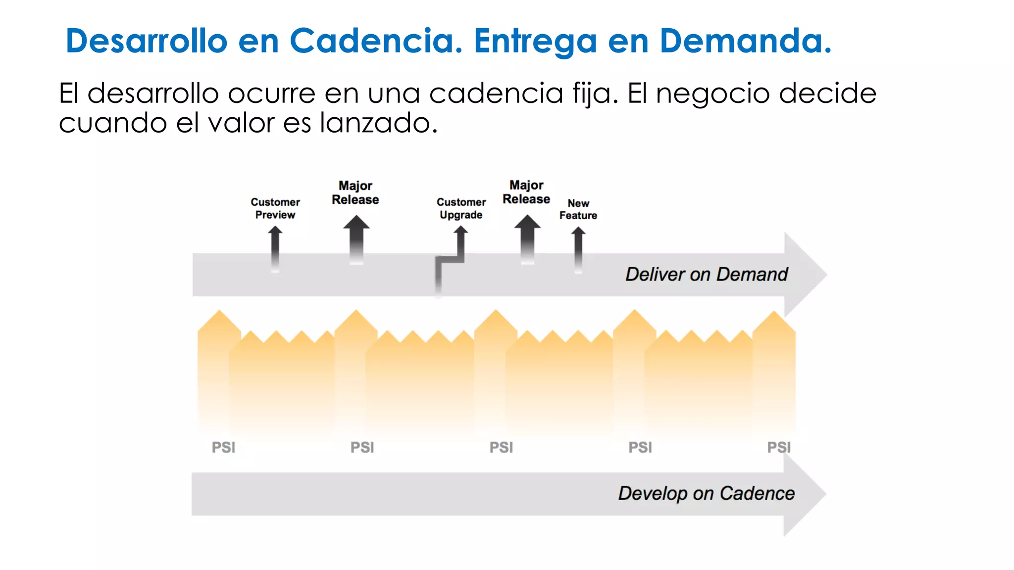 Nivel de Programa 
• Auto-organización y autogestión de equipos ágiles. 
• Software a nivel de Sistema funcionando al menos cada dos 
semanas. 
• Alineado con una misión común a través un único backlog. 
• Tamaño de sprint y estimación común. 
• Cadencia de planificación “Cara-a-Cara” para la colaboración 
alineamiento, sincronización y revisiones. 
• Entrega de Valor a través de Features. 
 