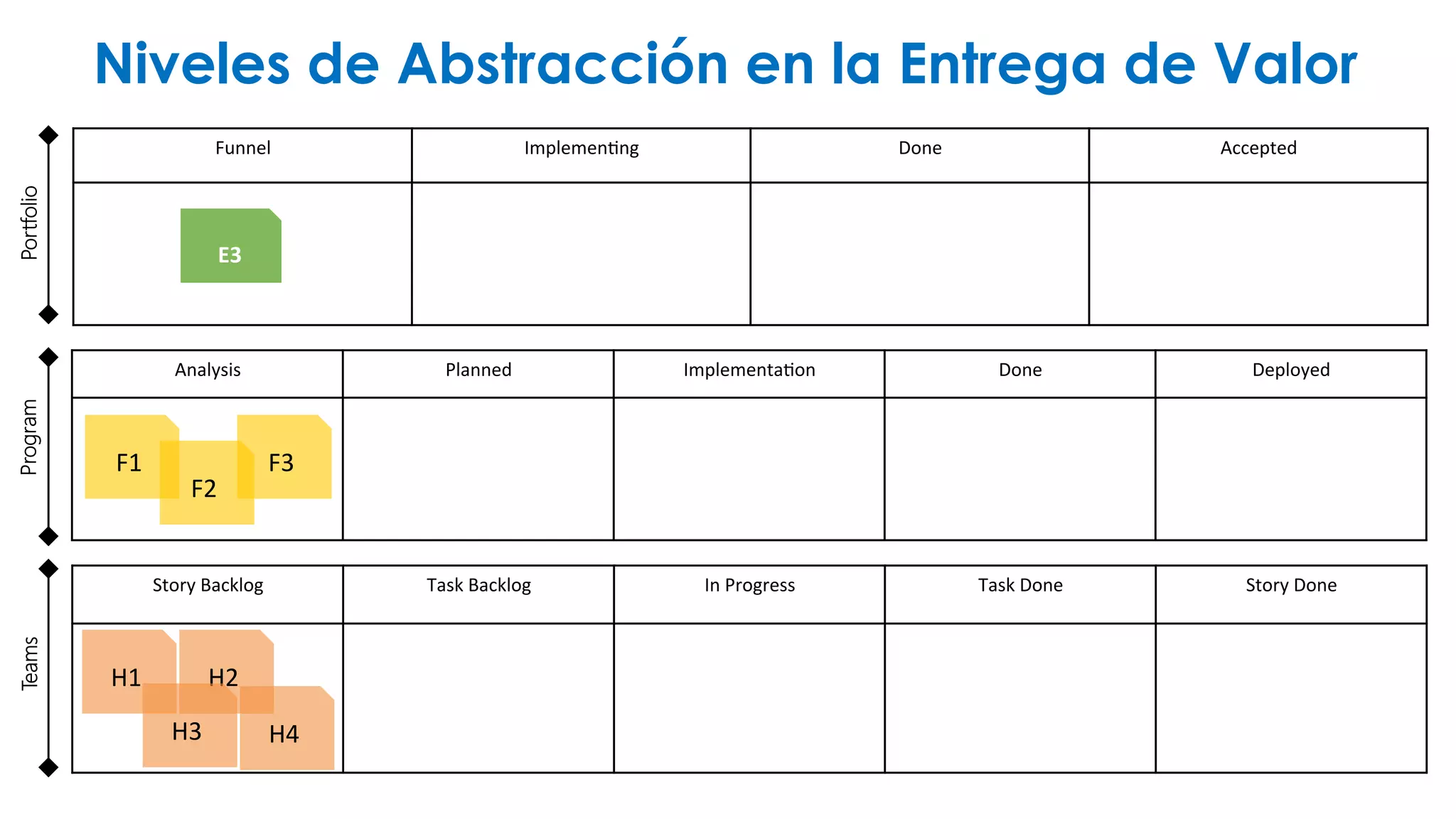Desarrollo en Cadencia. Entrega en Demanda. 
El desarrollo ocurre en una cadencia fija. El negocio decide 
cuando el valor es lanzado. 
 