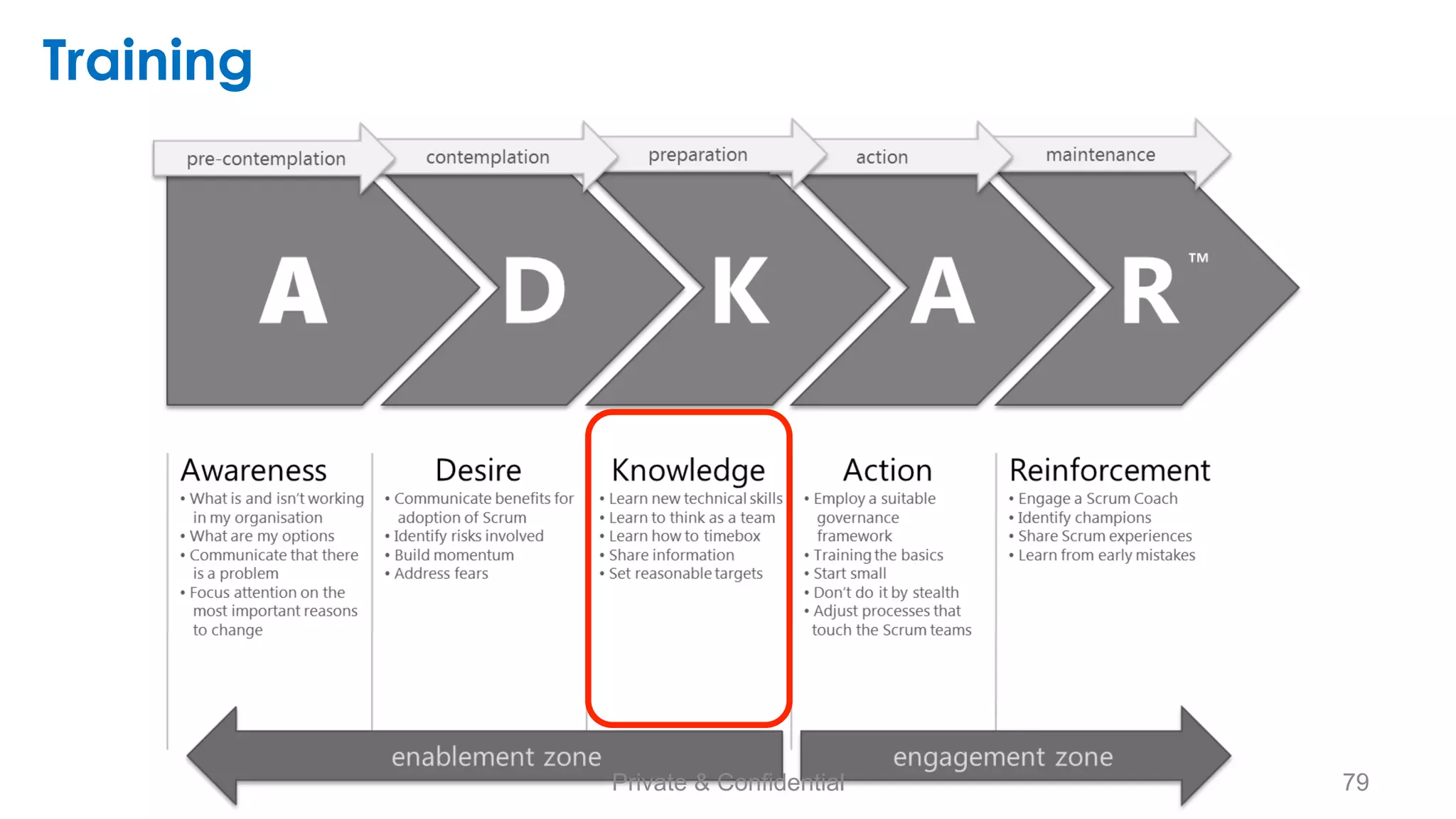 Estrategia enfocada en: 
Desarrollar skills 
Refinar el process 
Cultura de entrega frecuente 
Caminar hacia una mindset Ágil 
 