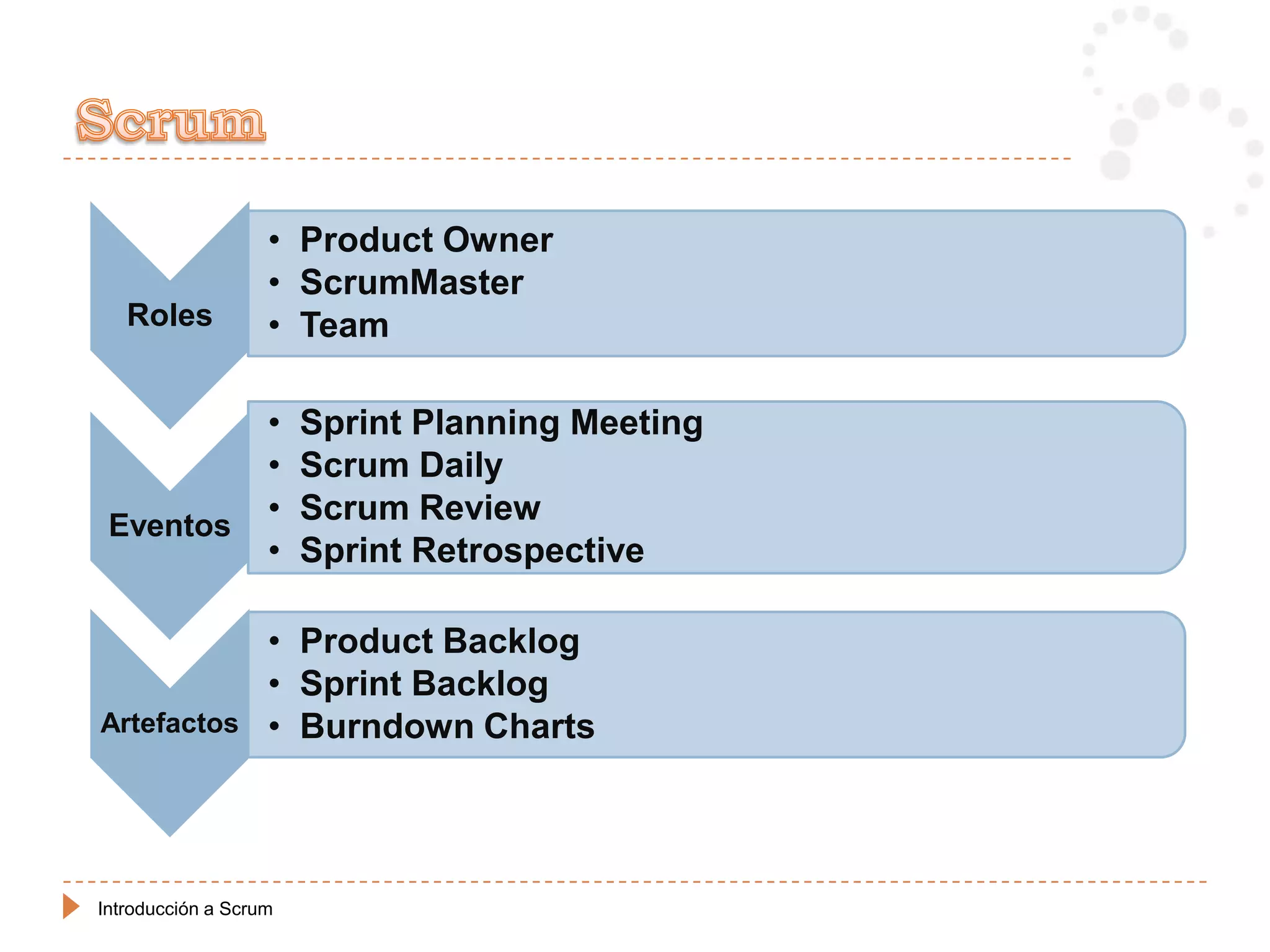 • Product Owner
                   • ScrumMaster
   Roles           • Team

                   •   Sprint Planning Meeting
                   •   Scrum Daily
 Eventos
                   •   Scrum Review
                   •   Sprint Retrospective

                   • Product Backlog
                   • Sprint Backlog
Artefactos         • Burndown Charts




Introducción a Scrum
 