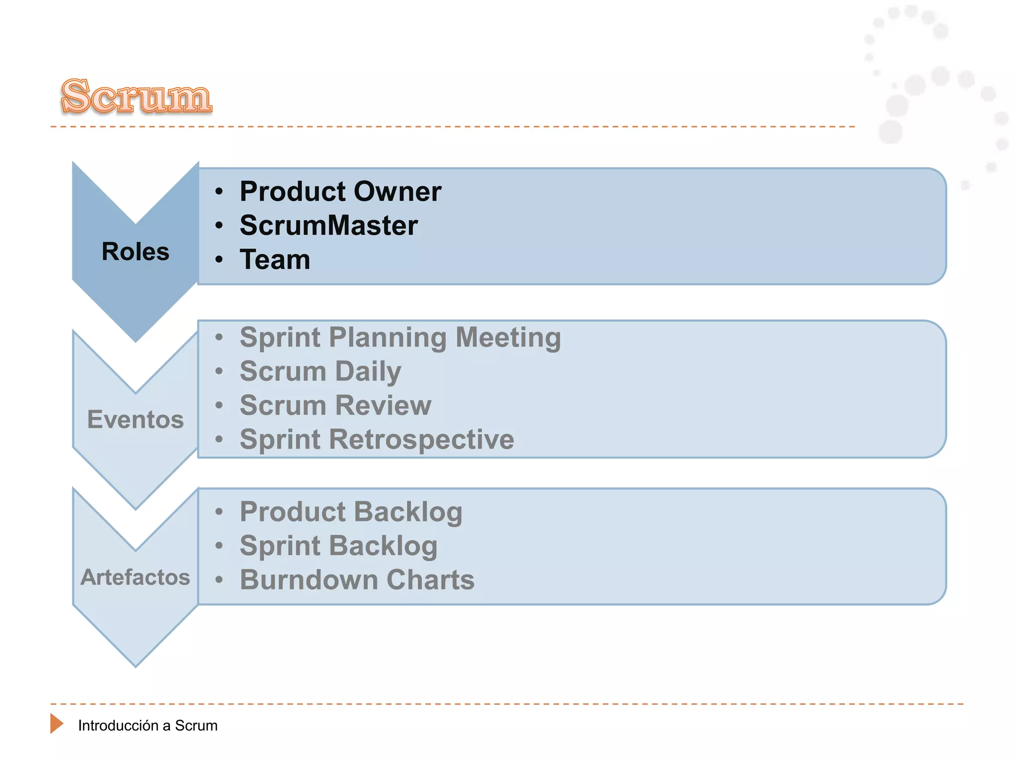 • Product Owner
                   • ScrumMaster
   Roles           • Team

                   •   Sprint Planning Meeting
                   •   Scrum Daily
 Eventos
                   •   Scrum Review
                   •   Sprint Retrospective

                   • Product Backlog
                   • Sprint Backlog
Artefactos         • Burndown Charts




Introducción a Scrum
 