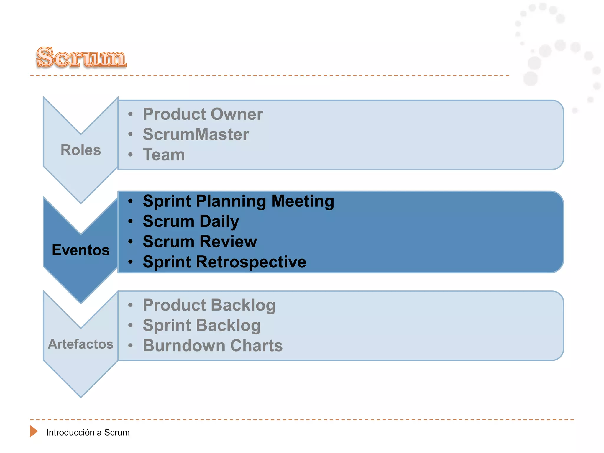 • Product Owner
                   • ScrumMaster
   Roles           • Team

                   •   Sprint Planning Meeting
                   •   Scrum Daily
 Eventos
                   •   Scrum Review
                   •   Sprint Retrospective

                   • Product Backlog
                   • Sprint Backlog
Artefactos         • Burndown Charts




Introducción a Scrum
 