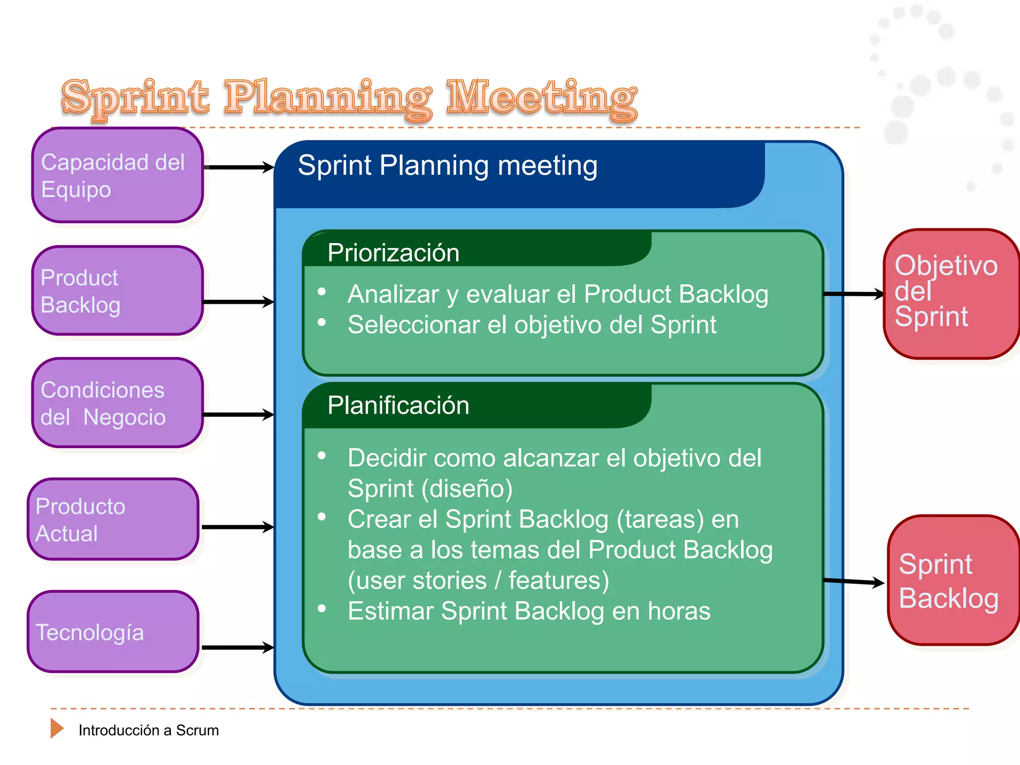Capacidad del             Sprint Planning meeting
Equipo

                               Priorización
Product                                                                 Objetivo
Backlog                    •    Analizar y evaluar el Product Backlog   del
                           •    Seleccionar el objetivo del Sprint      Sprint

Condiciones
del Negocio                    Planificación

                           •    Decidir como alcanzar el objetivo del
                                Sprint (diseño)
Producto
Actual
                           •    Crear el Sprint Backlog (tareas) en
                                base a los temas del Product Backlog
                                                                        Sprint
                                (user stories / features)
                           •    Estimar Sprint Backlog en horas         Backlog
Tecnología



   Introducción a Scrum
 