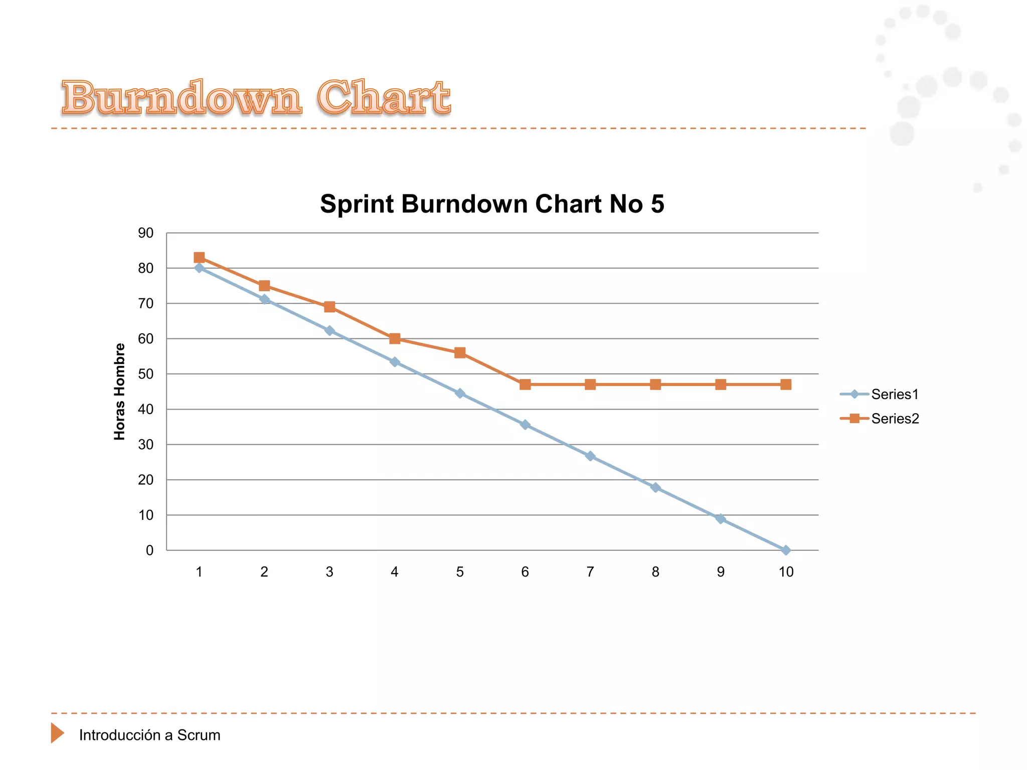 Sprint Burndown Chart No 5
                   90

                   80

                   70

                   60
    Horas Hombre




                   50
                                                                      Series1
                   40
                                                                      Series2
                   30

                   20

                   10

                   0
                        1   2   3    4    5    6    7    8   9   10




Introducción a Scrum
 