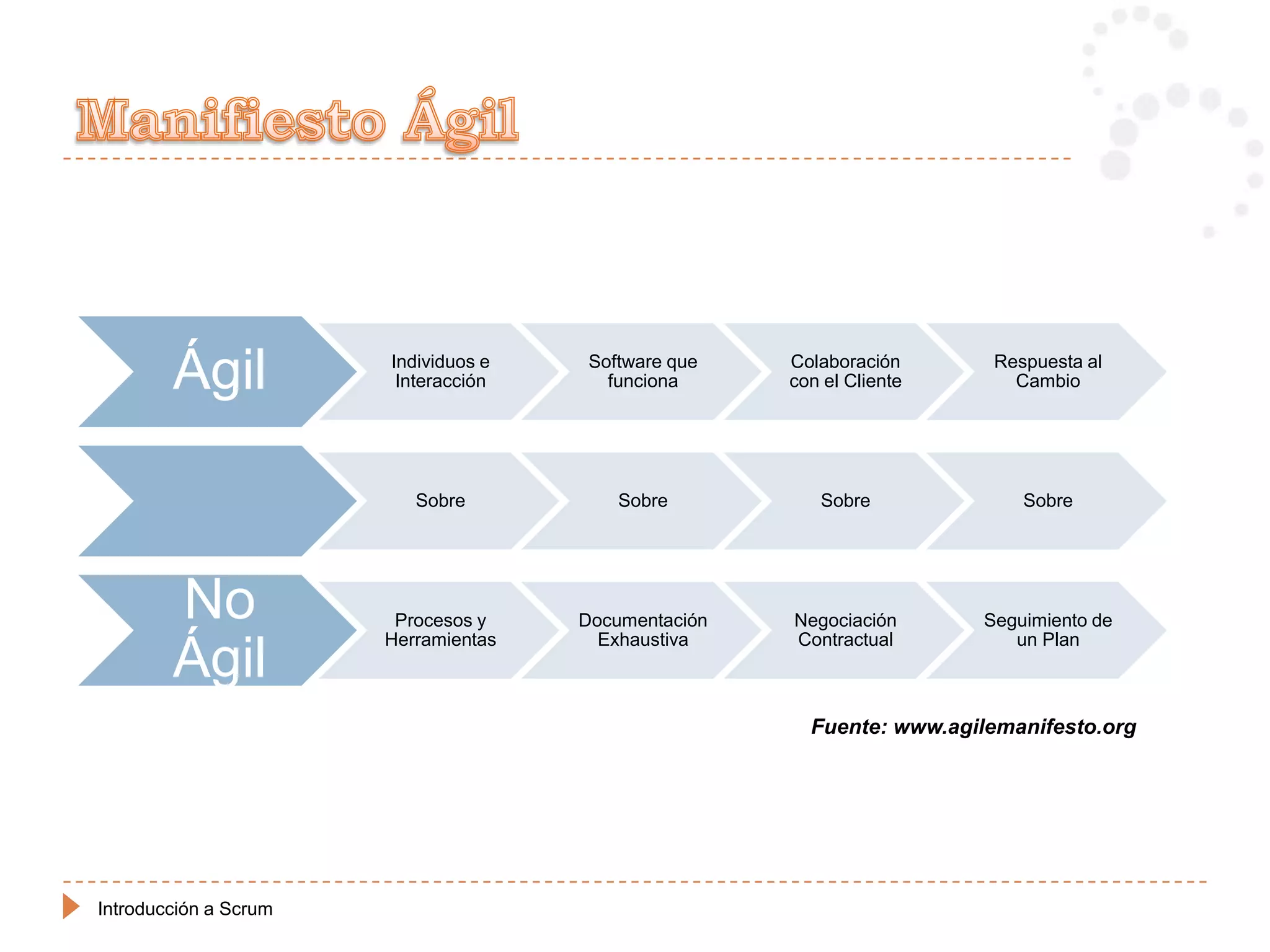 Ágil           Individuos e
                        Interacción
                                       Software que
                                         funciona
                                                      Colaboración
                                                      con el Cliente
                                                                        Respuesta al
                                                                          Cambio




                          Sobre           Sobre          Sobre             Sobre




        No              Procesos y
                       Herramientas
                                      Documentación
                                        Exhaustiva
                                                      Negociación
                                                      Contractual
                                                                       Seguimiento de
                                                                          un Plan
        Ágil
                                                        Fuente: www.agilemanifesto.org




Introducción a Scrum
 