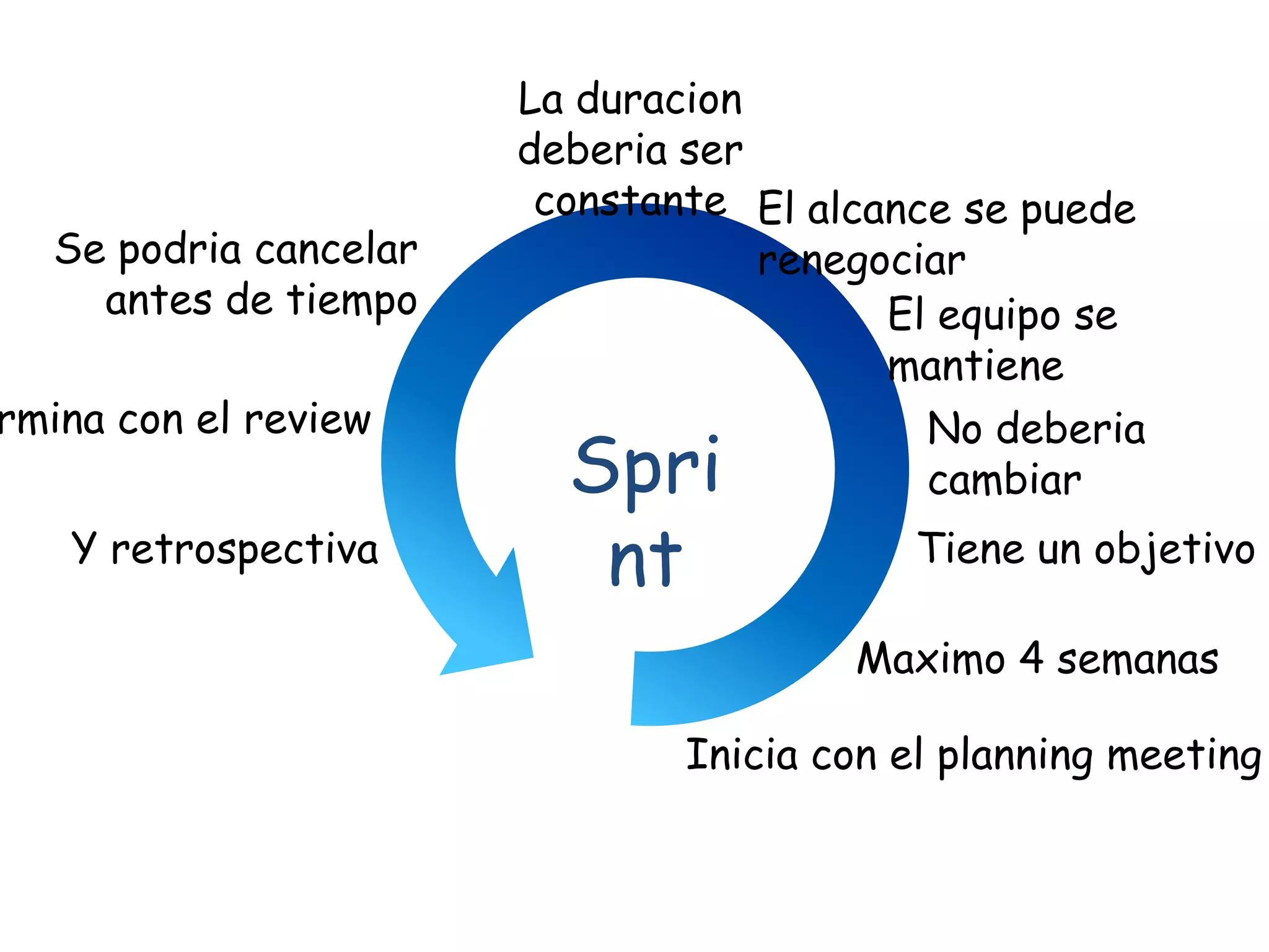 La duracion
                       deberia ser
                        constante El alcance se puede
  Se podria cancelar               renegociar
    antes de tiempo                      El equipo se
                                         mantiene
rmina con el review                        No deberia
                         Spri              cambiar
   Y retrospectiva
                          nt              Tiene un objetivo

                                       Maximo 4 semanas

                               Inicia con el planning meeting
 