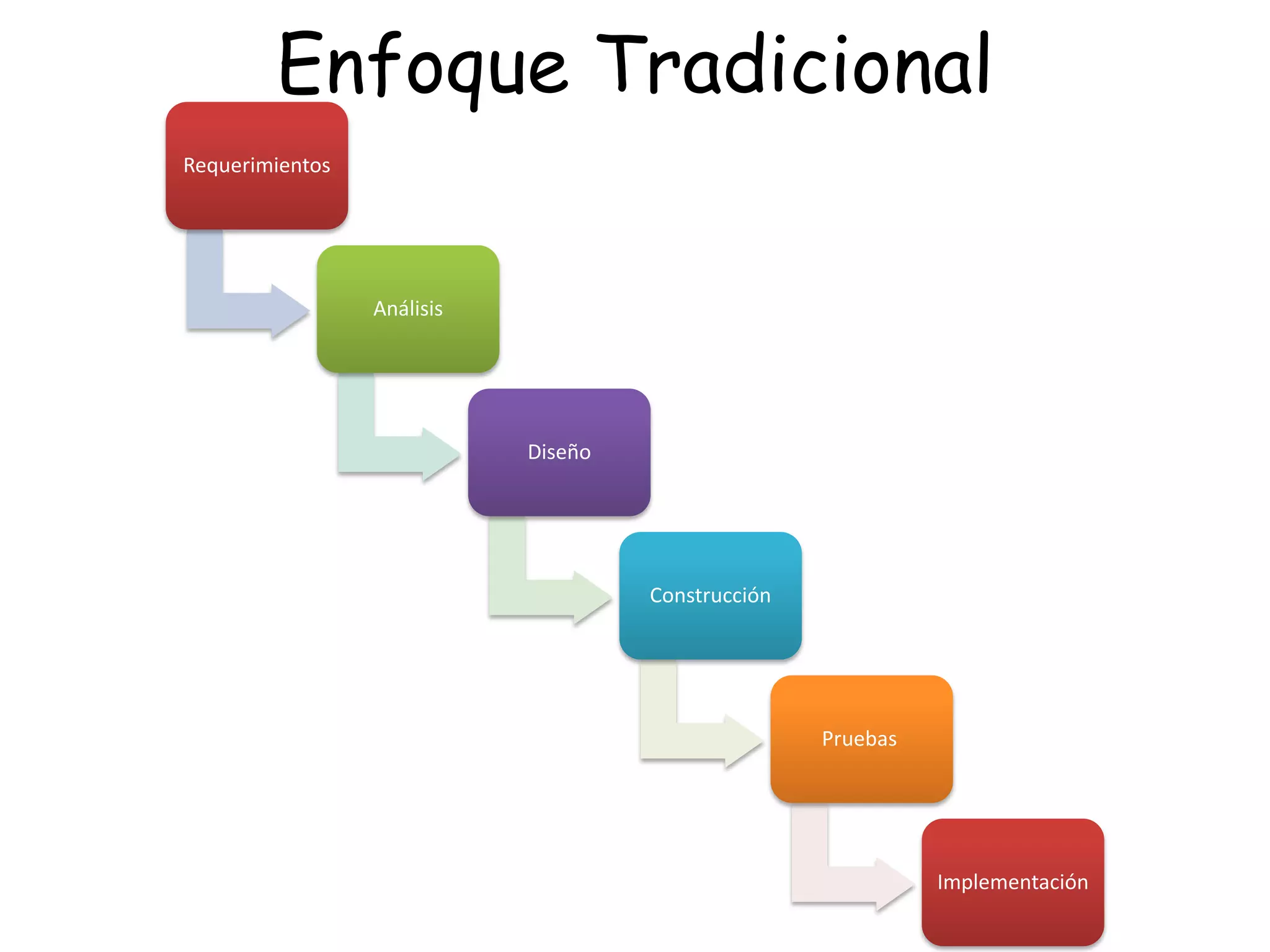 Enfoque Tradicional
Requerimientos




                 Análisis




                            Diseño




                                     Construcción




                                                    Pruebas




                                                              Implementación
 