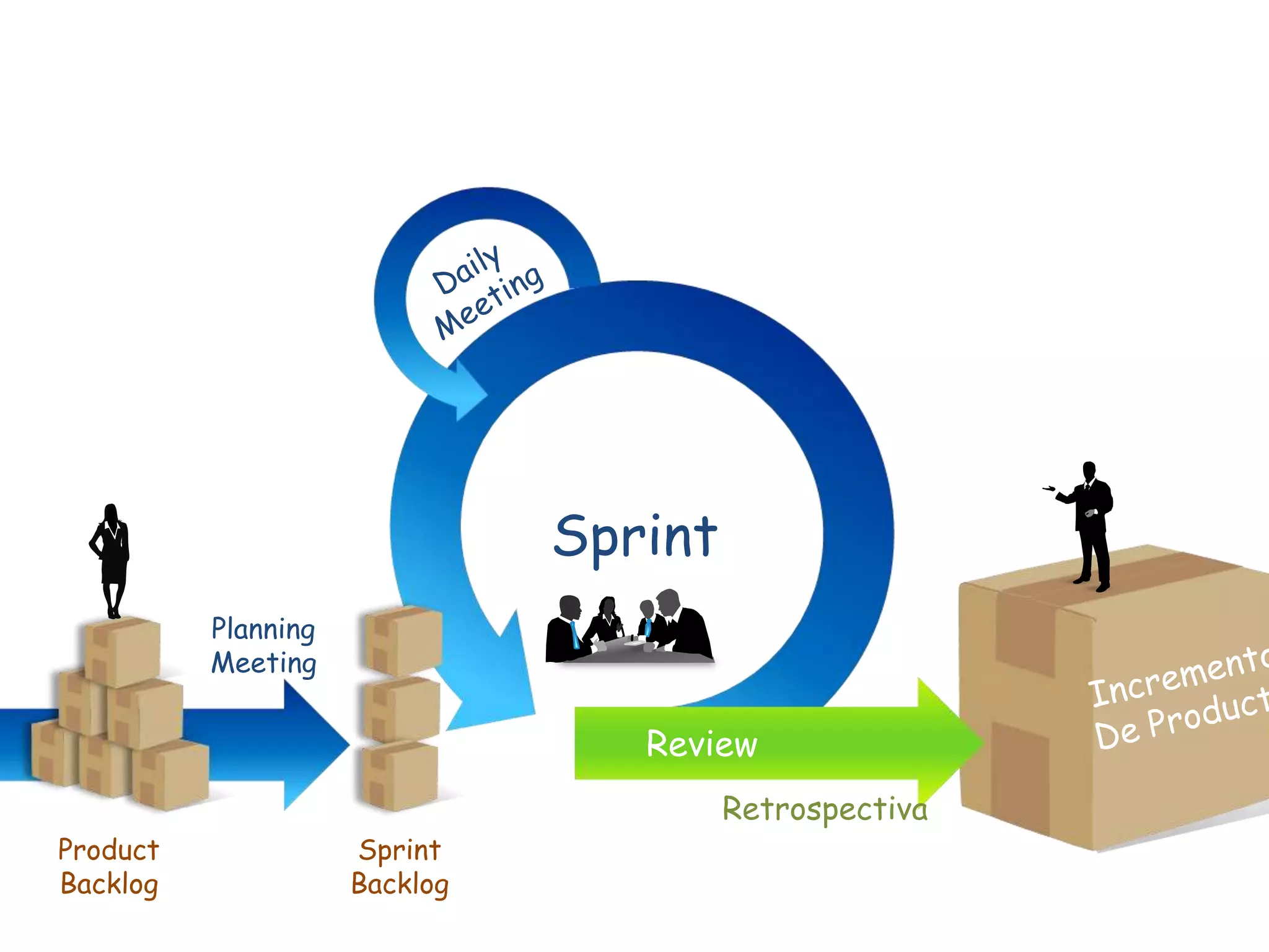 Sprint
          Planning
          Meeting

                                  Review
                                        Retrospectiva
Product              Sprint
Backlog              Backlog
 