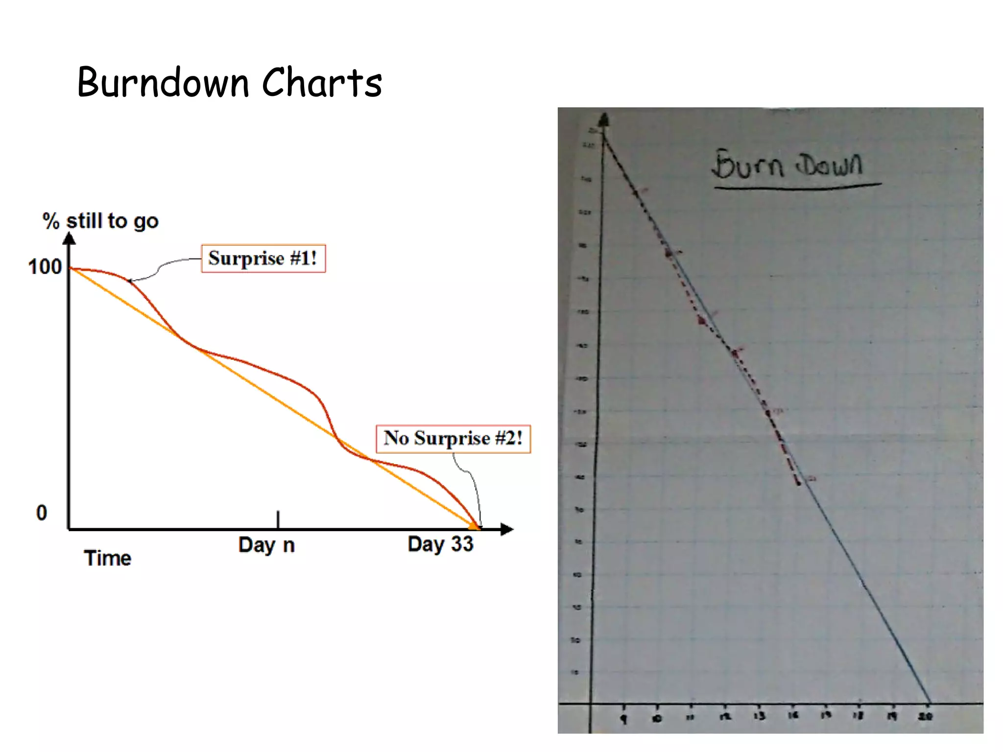 Burndown Charts
 