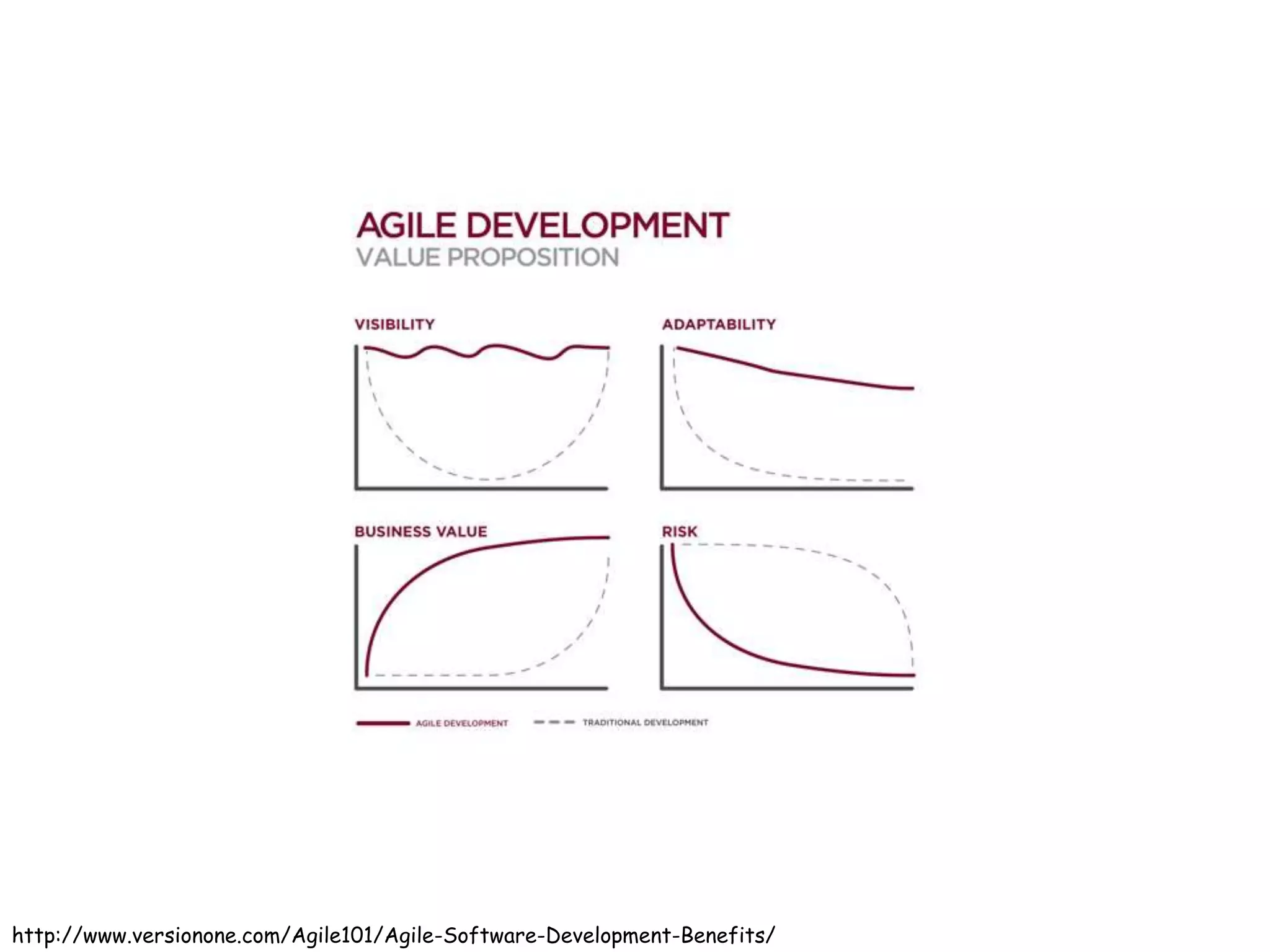 http://www.versionone.com/Agile101/Agile-Software-Development-Benefits/
 