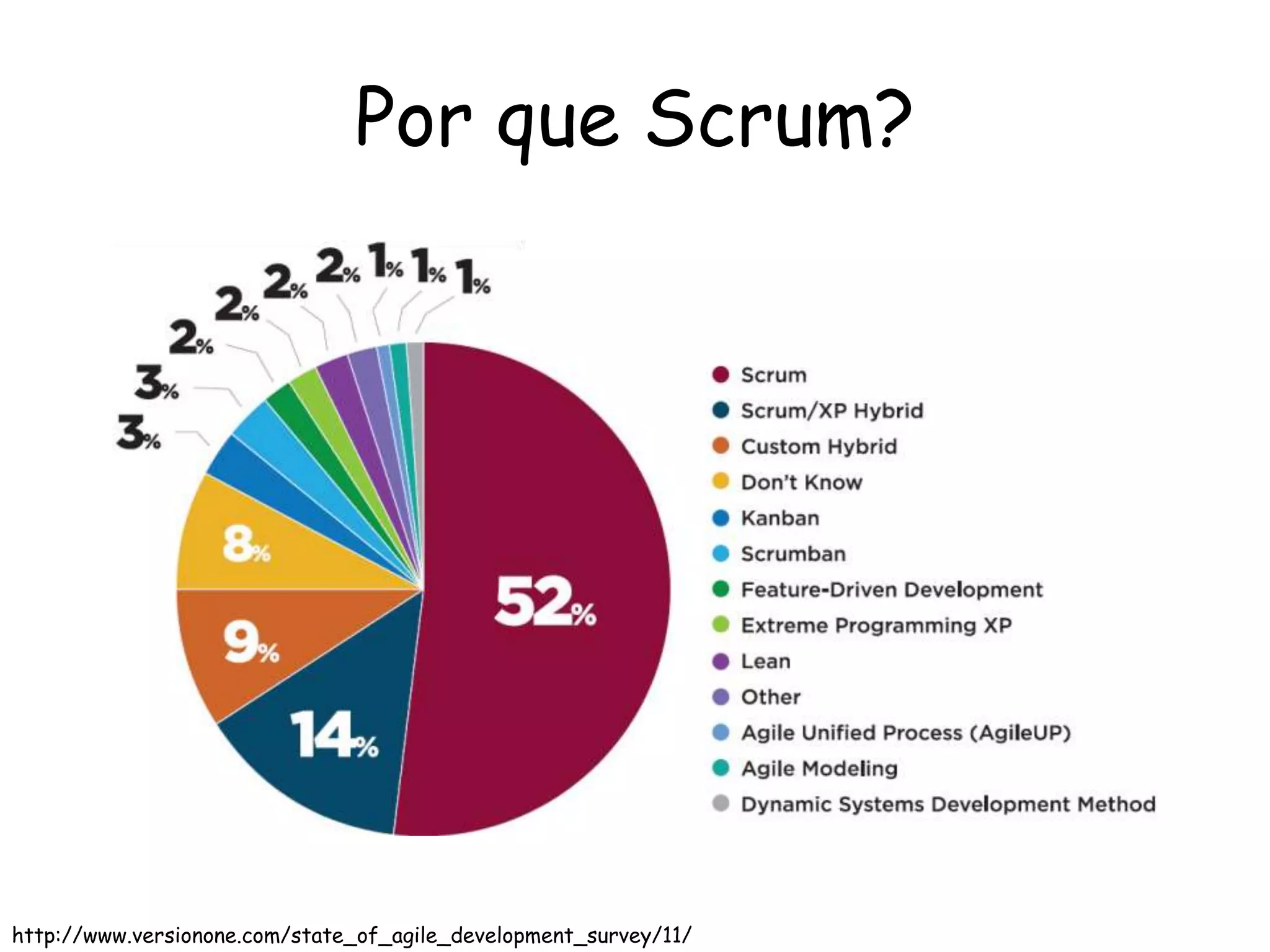 Por que Scrum?




http://www.versionone.com/state_of_agile_development_survey/11/
 
